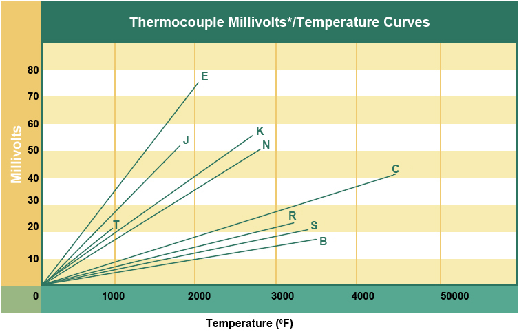 Type K Thermocouple Voltage Chart