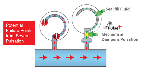 pulsation-protection